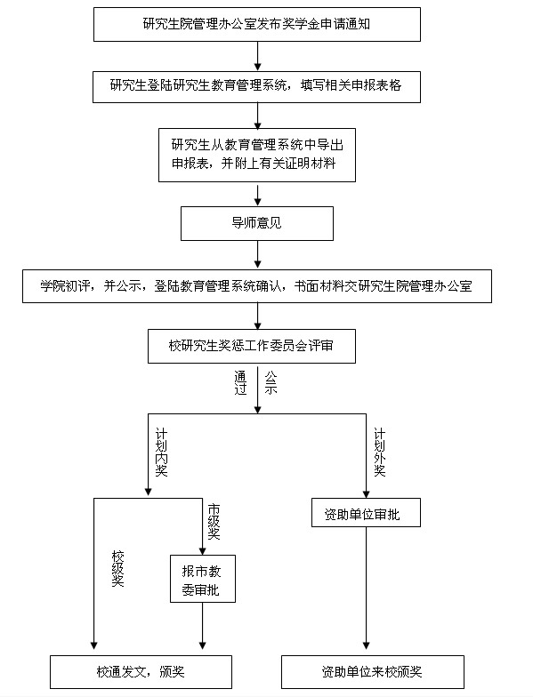 研究生各类奖项评审流程